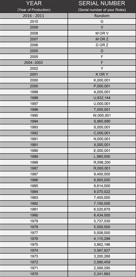 e vs r serial number rolex 16613|rolex serial numbers chart.